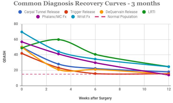 Post-Operative Average Recovery Trajectories
